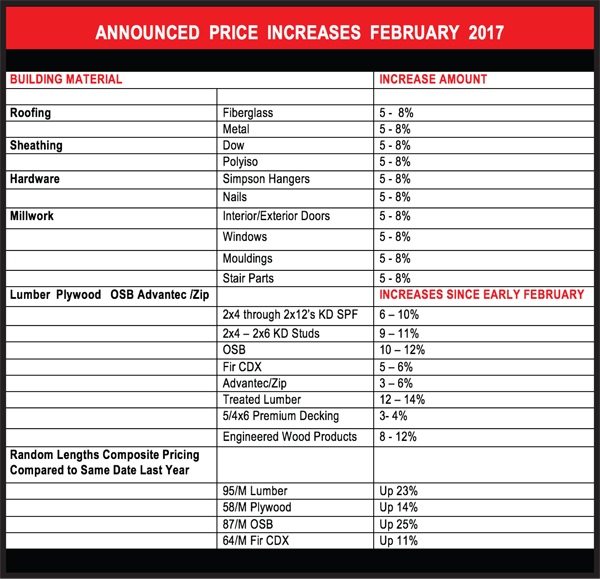  Market watch price increase chart